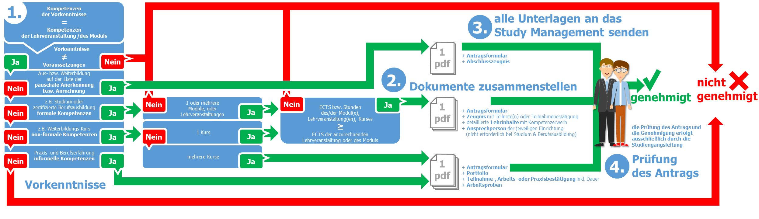 Prozess zur Anrechnung bzw. Anerkennung von Vorleistungen