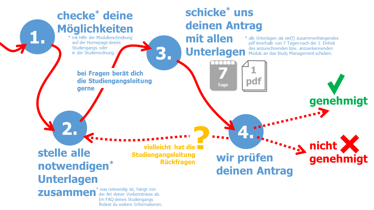 Prozess zur Anrechnung bzw. Anerkennung von Vorleistungen