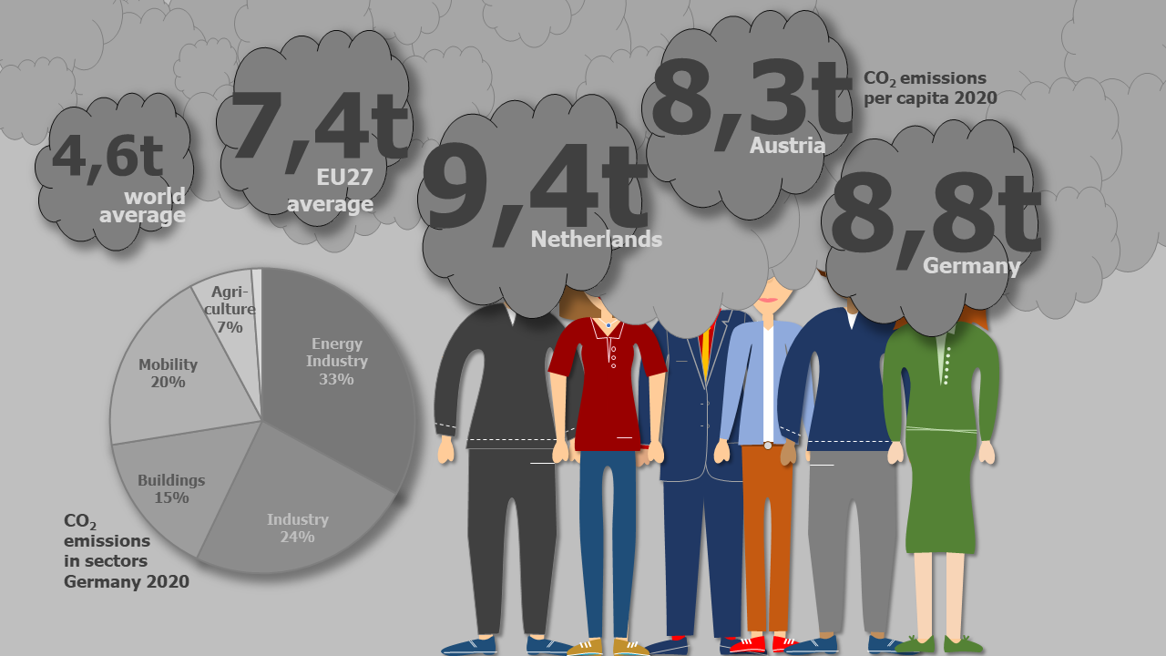 CO2 emissions in tons per capita worldwide, in Europe, Austria, the Netherlands and Germany as well as ratio in the sectors energy industry, agriculture in Europe