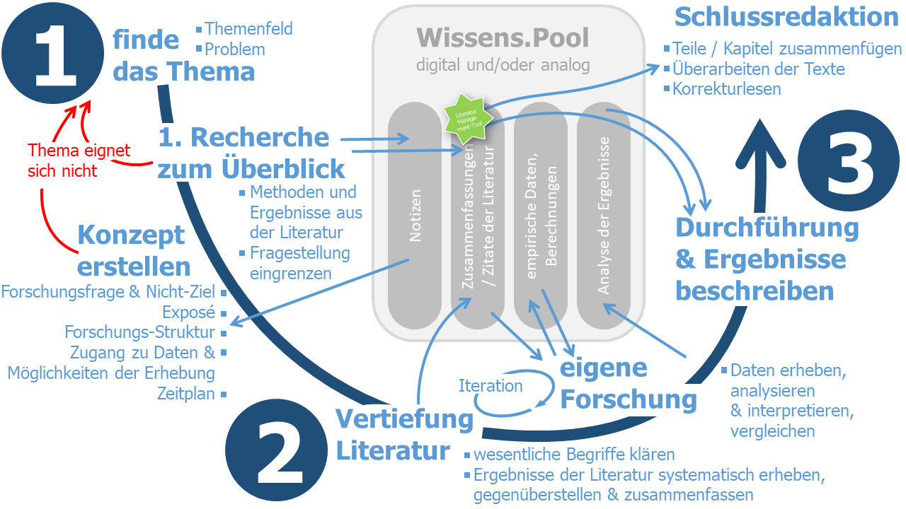 3 Phasen bzw. Meilensteine einer wissenschaftlichen Arbeit