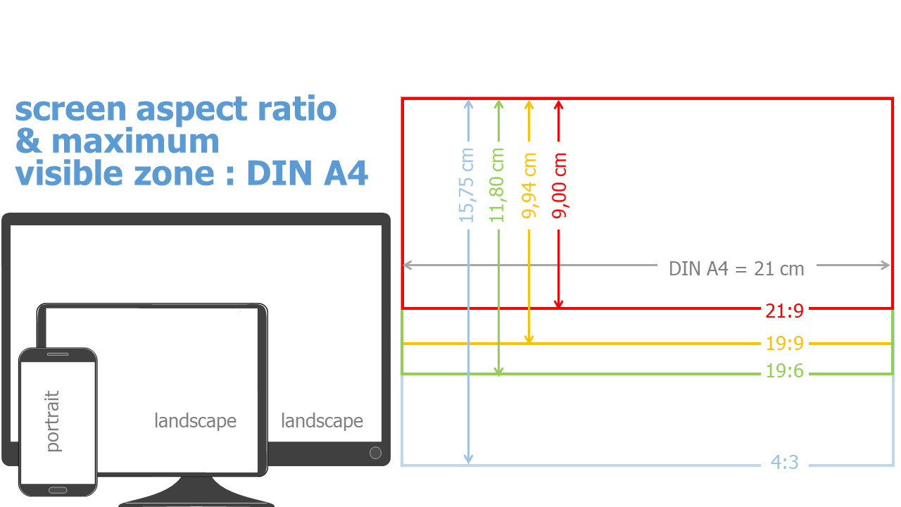 Screen aspect ration & maximum visible zone of DIN A4 document