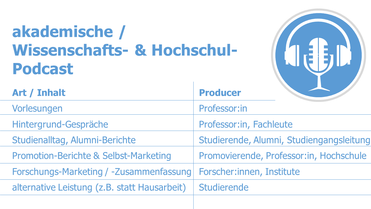 Möglichkeiten von akademischen Podcast