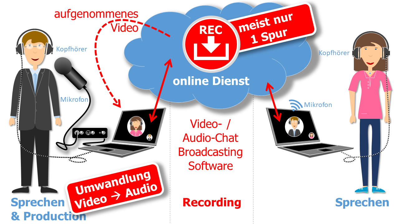 Aufnahme von unterschiedlichen Orten über Broadcast bzw. VideoChat-Dienste