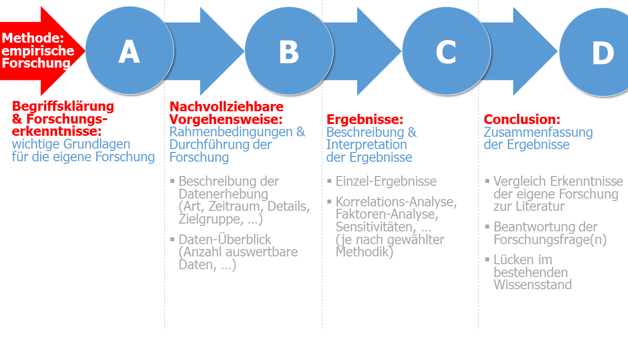 Aufbau Hauptteil mit der Methodik empirische Forschung