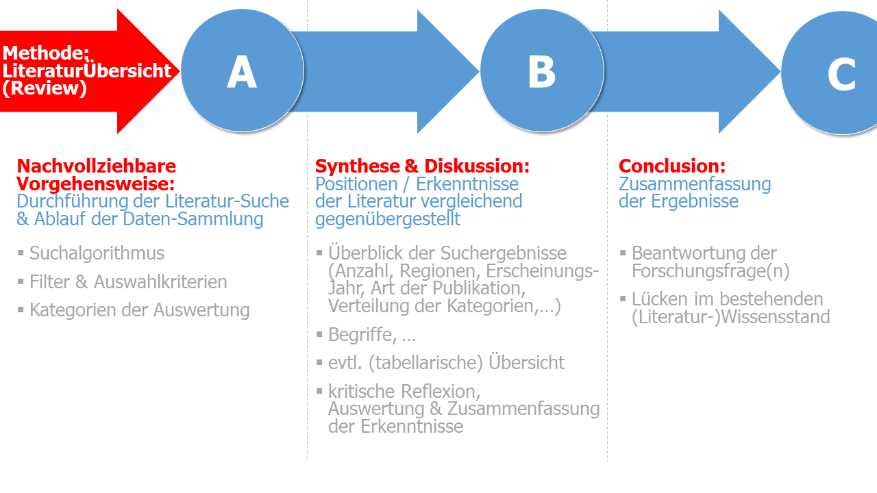 Aufbau Hauptteil mit der Methodik Literatur Übersicht / Review