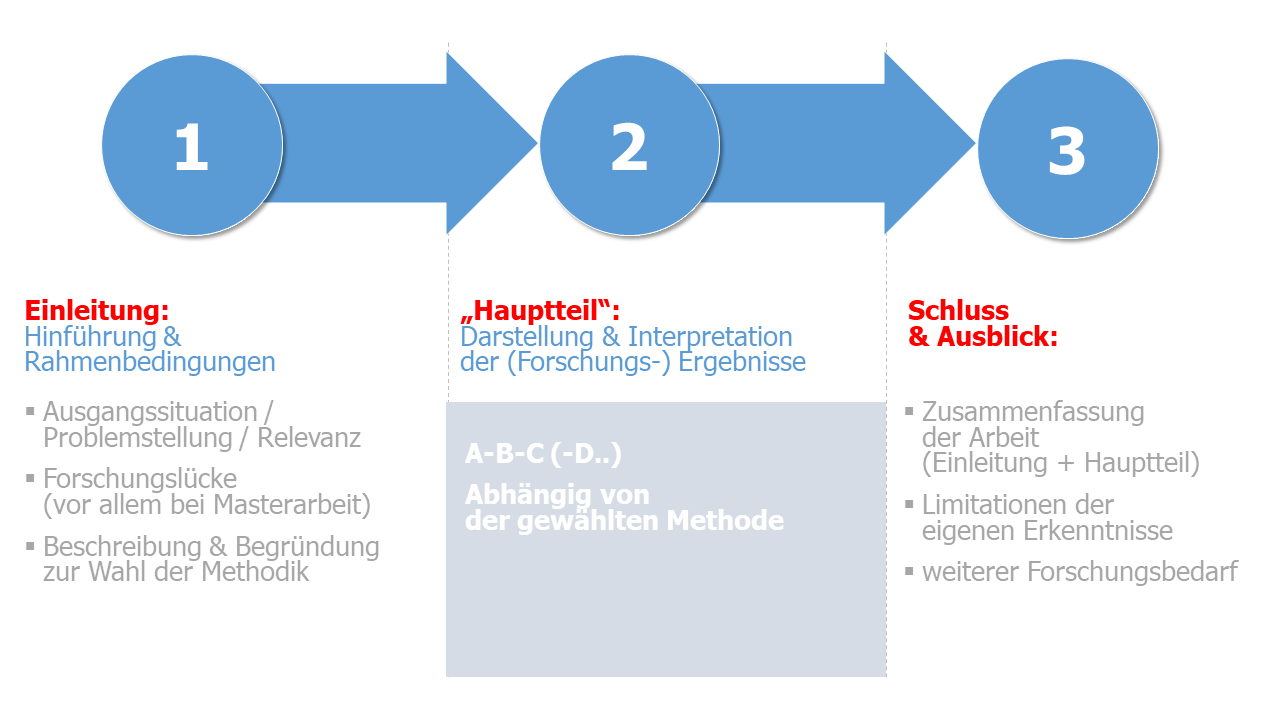 Aufbau wissenschaftliche Arbeit